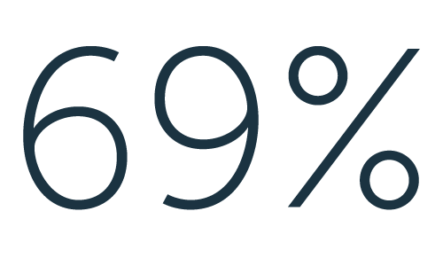 Chevron 69% feedstock from waste graphic