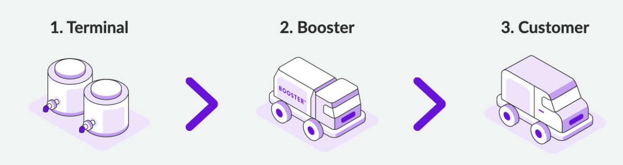 Booster process diagram.