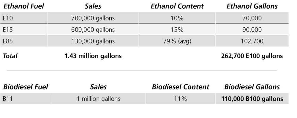 Biofuels sales chart.