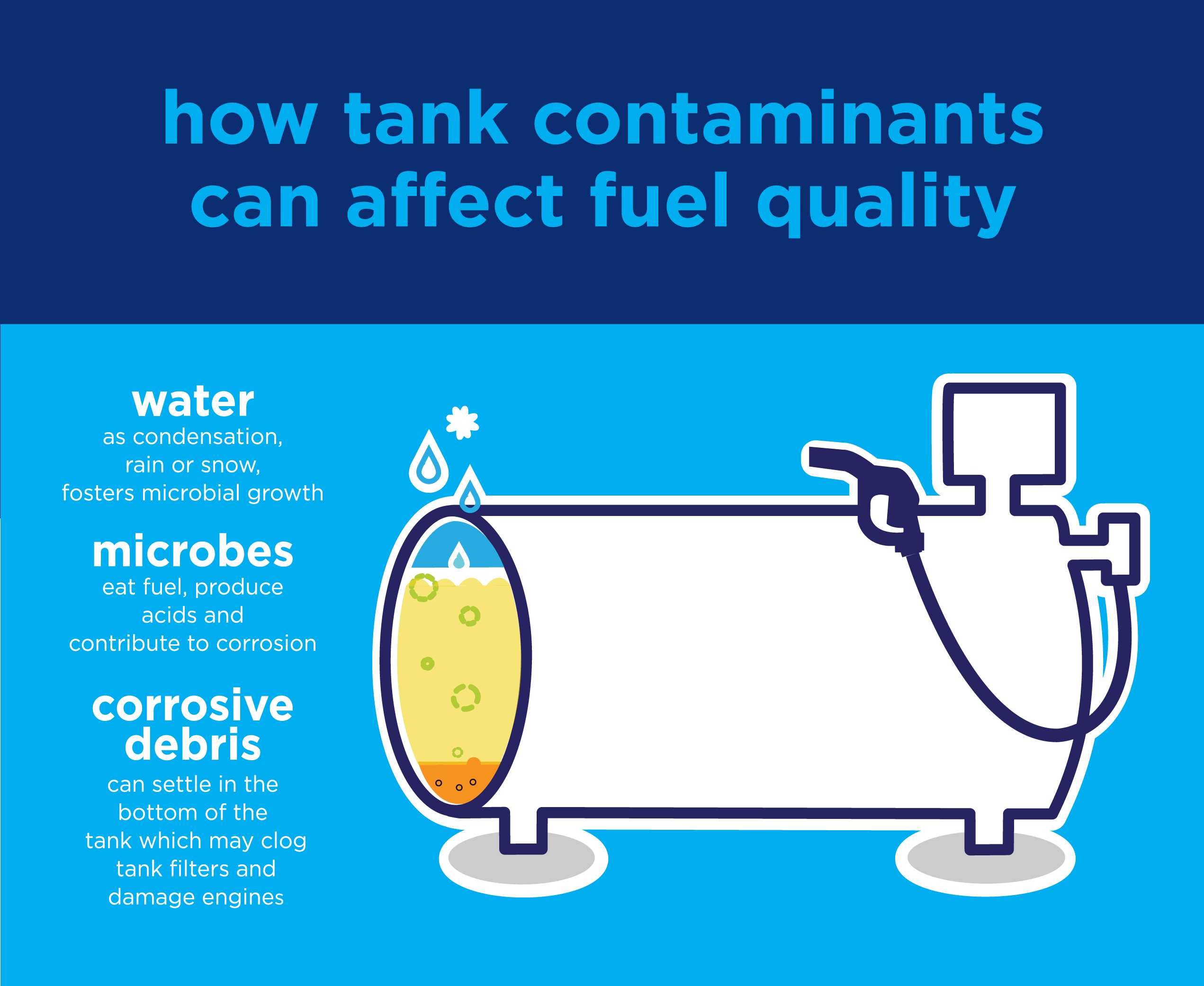 Tank contaminants graphic