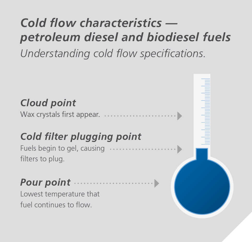 managing-cold-weather-biodiesel cold-flow-characteristics-graphic