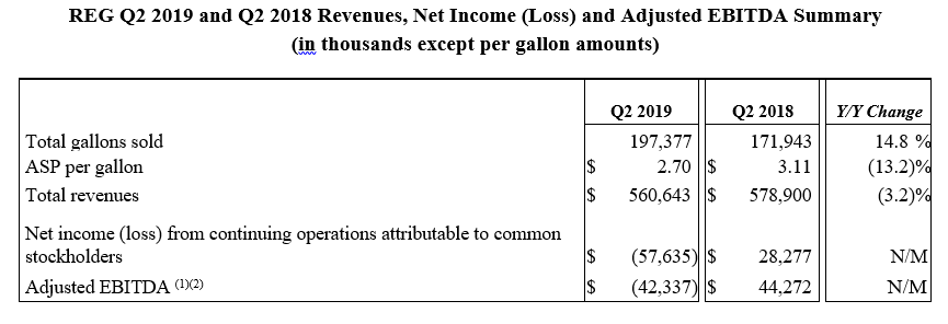 REG revenues.