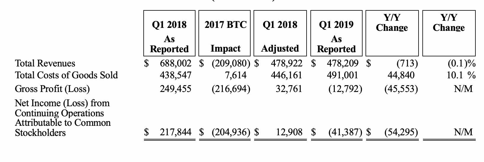 Revenues 2019.