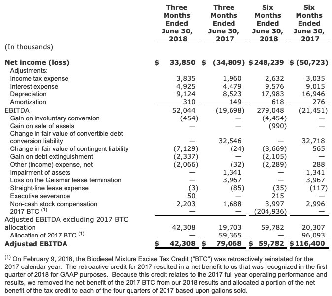 REG second quarter results.
